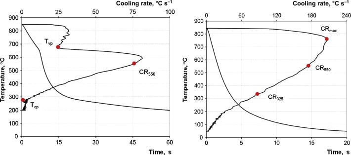 Cooling curve graph