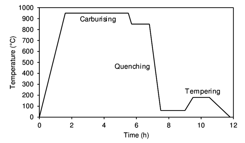 Carburizing graph